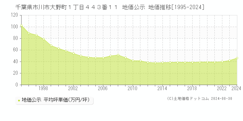 千葉県市川市大野町１丁目４４３番１１ 公示地価 地価推移[1995-2023]