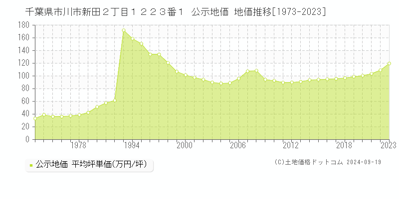 千葉県市川市新田２丁目１２２３番１ 公示地価 地価推移[1973-2021]