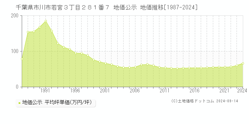 千葉県市川市若宮３丁目２８１番７ 公示地価 地価推移[1987-2022]