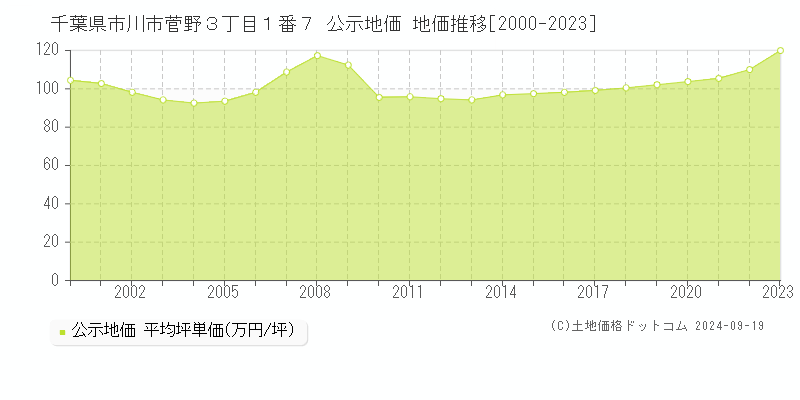 千葉県市川市菅野３丁目１番７ 公示地価 地価推移[2000-2023]