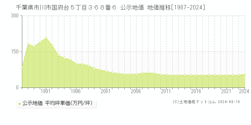 千葉県市川市国府台５丁目３６８番６ 公示地価 地価推移[1987-2024]