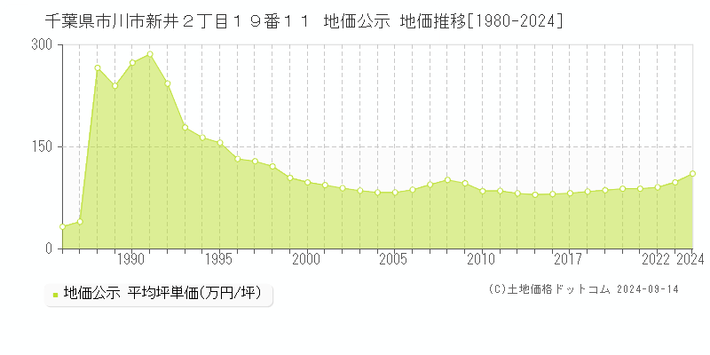 千葉県市川市新井２丁目１９番１１ 公示地価 地価推移[1980-2022]