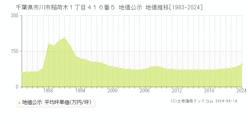 千葉県市川市稲荷木１丁目４１６番５ 地価公示 地価推移[1983-2024]