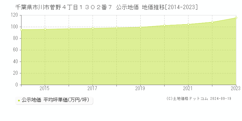 千葉県市川市菅野４丁目１３０２番７ 公示地価 地価推移[2014-2021]