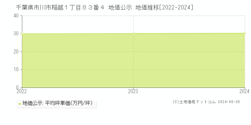 千葉県市川市稲越１丁目８３番４ 公示地価 地価推移[2022-2023]