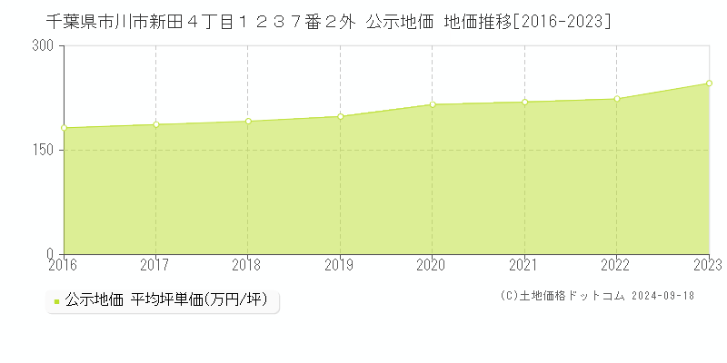 千葉県市川市新田４丁目１２３７番２外 公示地価 地価推移[2016-2022]