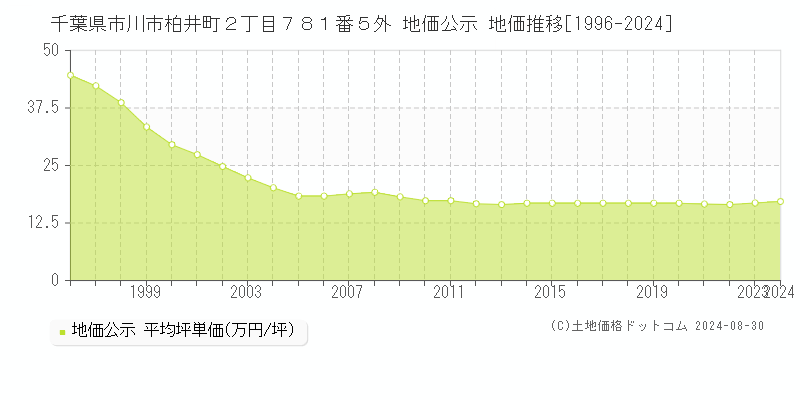 千葉県市川市柏井町２丁目７８１番５外 公示地価 地価推移[1996-2024]