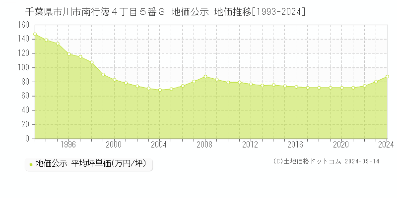 千葉県市川市南行徳４丁目５番３ 公示地価 地価推移[1993-2022]