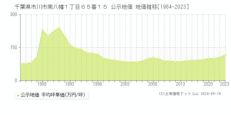 千葉県市川市南八幡１丁目６５番１５ 公示地価 地価推移[1984-2022]