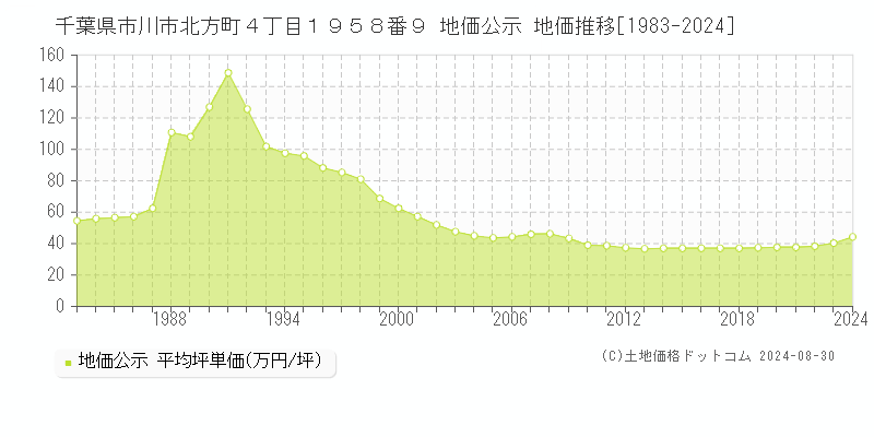 千葉県市川市北方町４丁目１９５８番９ 公示地価 地価推移[1983-2023]