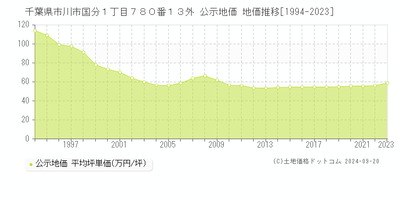 千葉県市川市国分１丁目７８０番１３外 公示地価 地価推移[1994-2023]