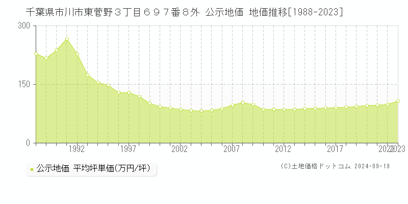 千葉県市川市東菅野３丁目６９７番８外 公示地価 地価推移[1988-2022]