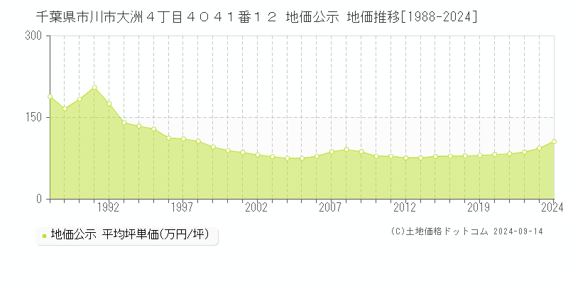 千葉県市川市大洲４丁目４０４１番１２ 公示地価 地価推移[1988-2021]