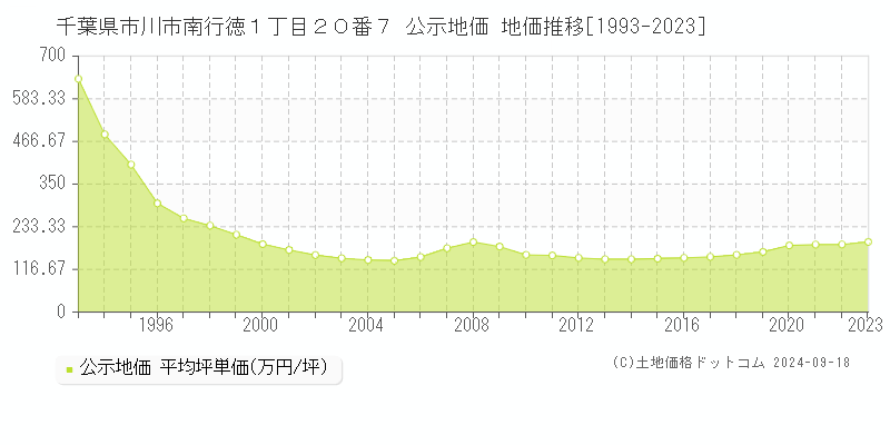 千葉県市川市南行徳１丁目２０番７ 公示地価 地価推移[1993-2022]