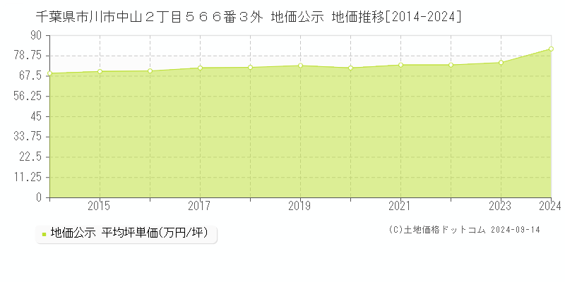 千葉県市川市中山２丁目５６６番３外 公示地価 地価推移[2014-2022]