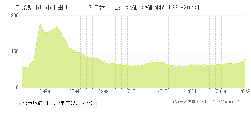 千葉県市川市平田１丁目１３５番１ 公示地価 地価推移[1985-2021]