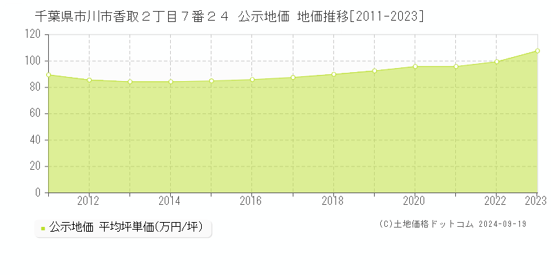 千葉県市川市香取２丁目７番２４ 公示地価 地価推移[2011-2021]