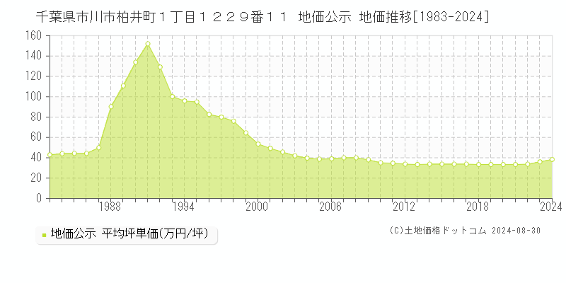 千葉県市川市柏井町１丁目１２２９番１１ 公示地価 地価推移[1983-2024]