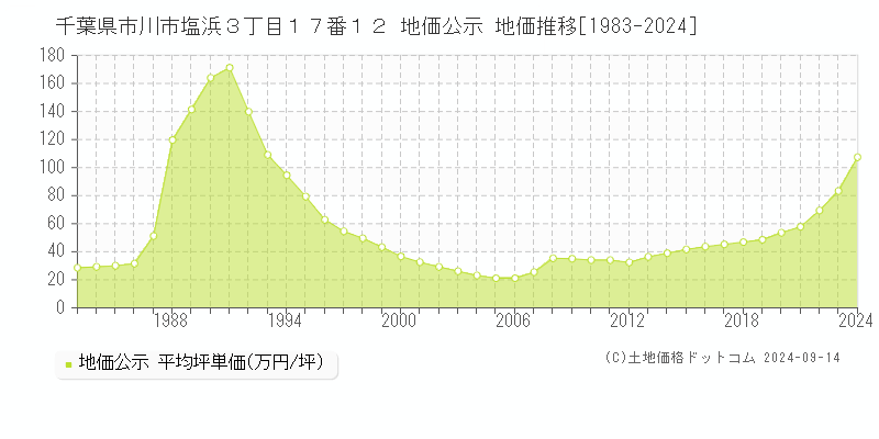 千葉県市川市塩浜３丁目１７番１２ 地価公示 地価推移[1983-2024]