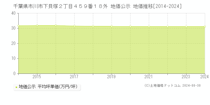 千葉県市川市下貝塚２丁目４５９番１８外 公示地価 地価推移[2014-2022]