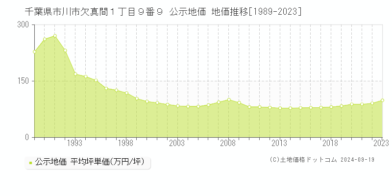 千葉県市川市欠真間１丁目９番９ 公示地価 地価推移[1989-2023]