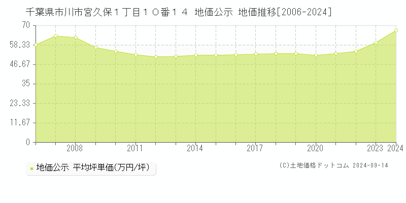 千葉県市川市宮久保１丁目１０番１４ 地価公示 地価推移[2006-2024]