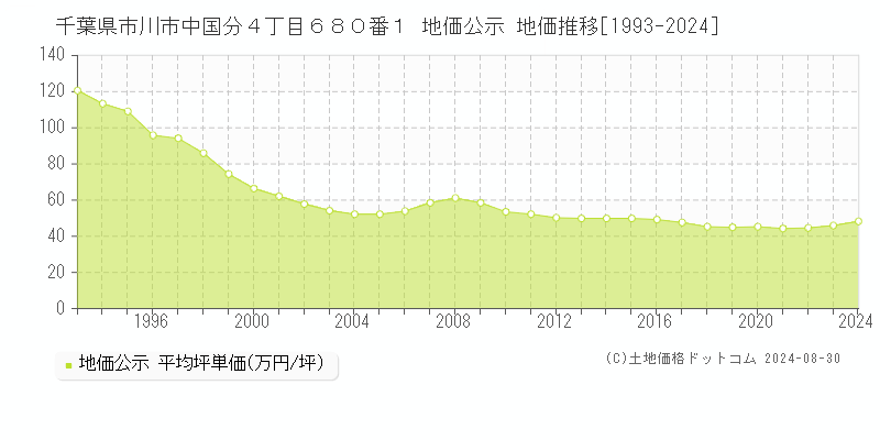 千葉県市川市中国分４丁目６８０番１ 公示地価 地価推移[1993-2023]