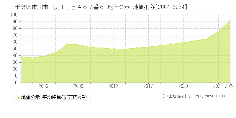 千葉県市川市田尻１丁目４８７番８ 公示地価 地価推移[2004-2023]