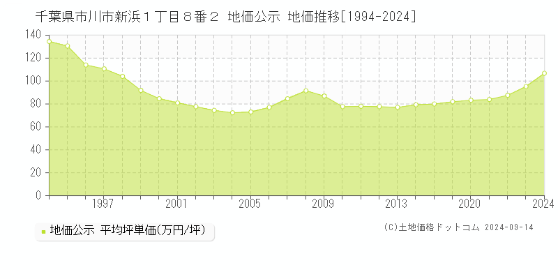 千葉県市川市新浜１丁目８番２ 公示地価 地価推移[1994-2022]