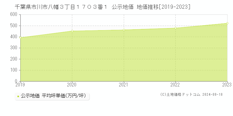 千葉県市川市八幡３丁目１７０３番１ 公示地価 地価推移[2019-2021]