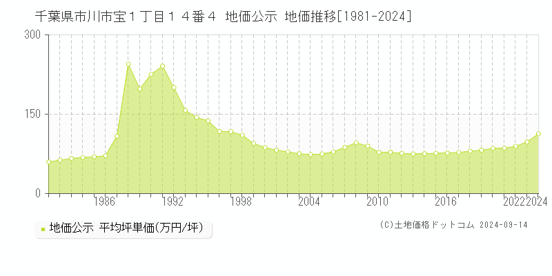 千葉県市川市宝１丁目１４番４ 公示地価 地価推移[1981-2021]