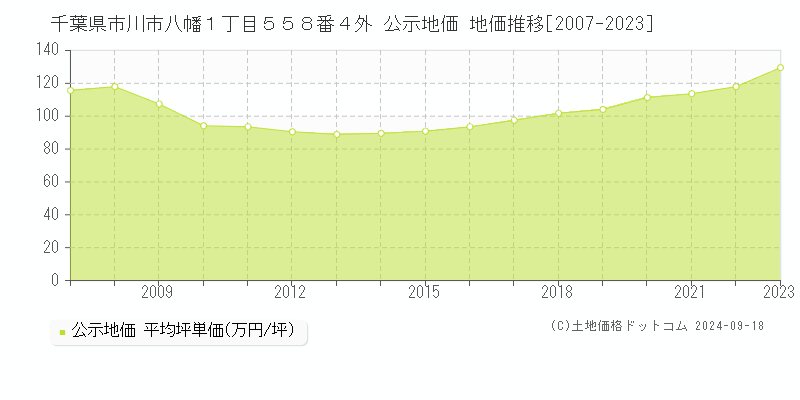 千葉県市川市八幡１丁目５５８番４外 公示地価 地価推移[2007-2022]