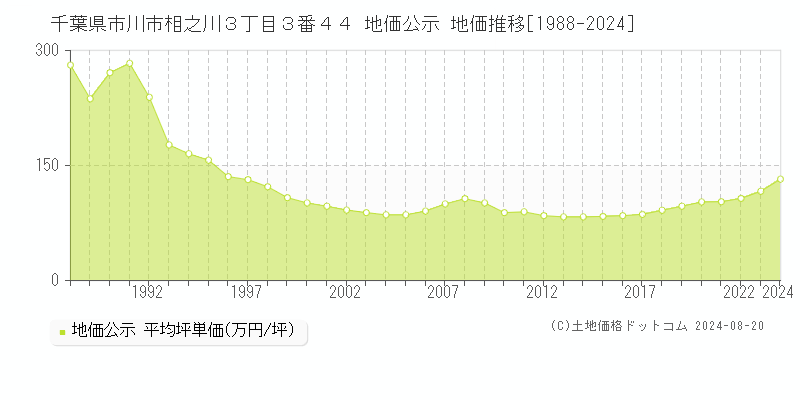 千葉県市川市相之川３丁目３番４４ 公示地価 地価推移[1988-2024]