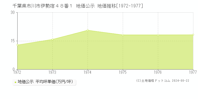 千葉県市川市伊勢宿４８番１ 公示地価 地価推移[1972-1977]