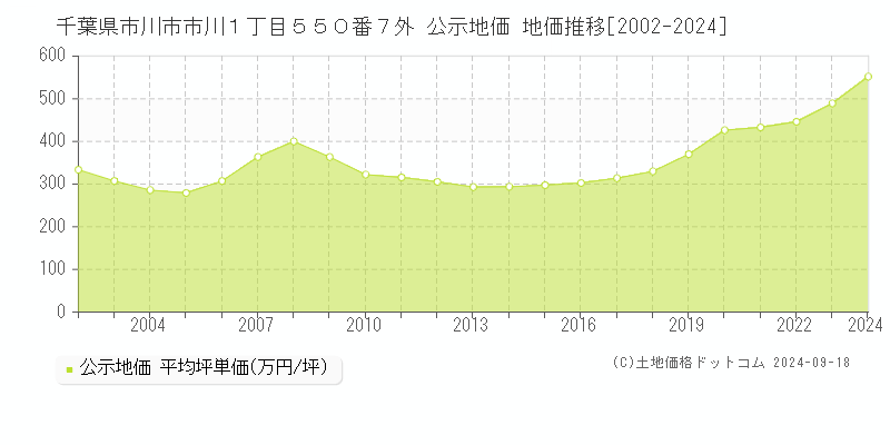 千葉県市川市市川１丁目５５０番７外 公示地価 地価推移[2002-2024]