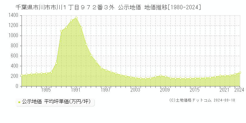 千葉県市川市市川１丁目９７２番３外 公示地価 地価推移[1980-2024]