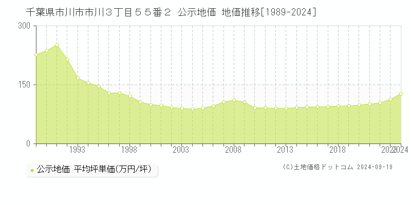 千葉県市川市市川３丁目５５番２ 公示地価 地価推移[1989-2024]