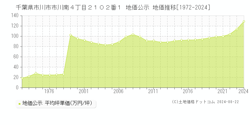 千葉県市川市市川南４丁目２１０２番１ 公示地価 地価推移[1972-2024]