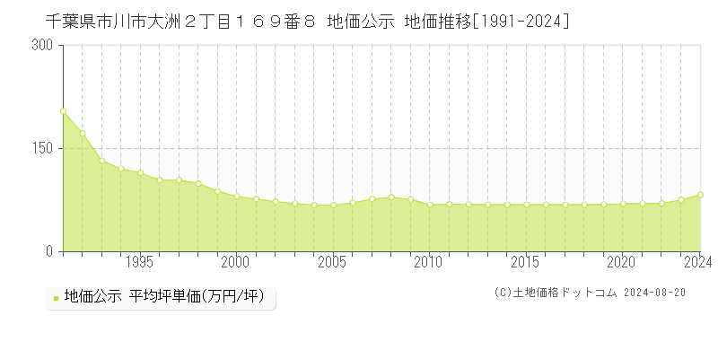 千葉県市川市大洲２丁目１６９番８ 公示地価 地価推移[1991-2024]