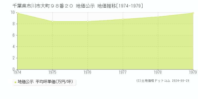 千葉県市川市大町９８番２０ 公示地価 地価推移[1974-1979]