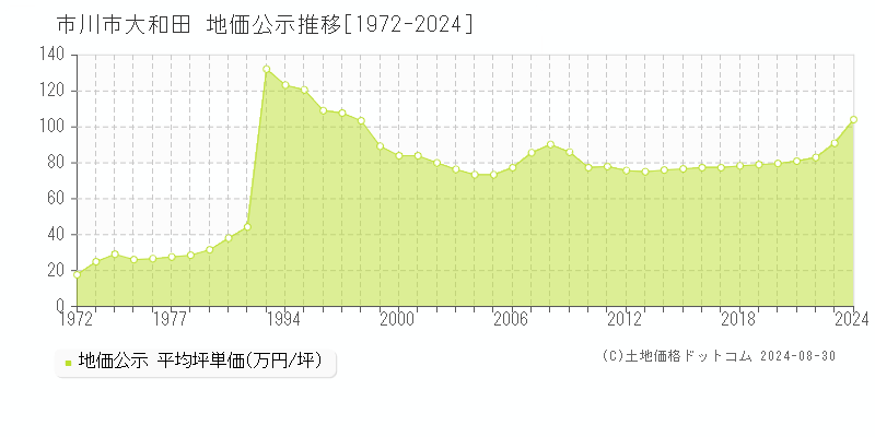 大和田(市川市)の公示地価推移グラフ(坪単価)[1972-2024年]