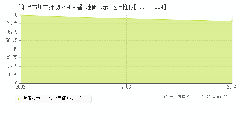 千葉県市川市押切２４９番 公示地価 地価推移[2002-2004]