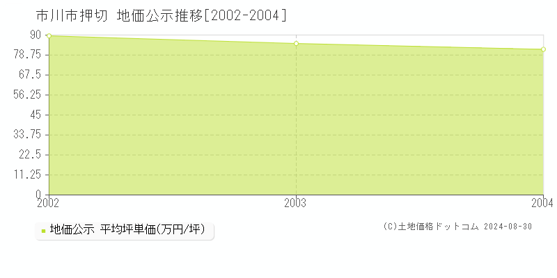 押切(市川市)の公示地価推移グラフ(坪単価)[2002-2004年]