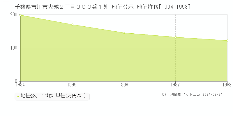 千葉県市川市鬼越２丁目３００番１外 公示地価 地価推移[1994-1998]