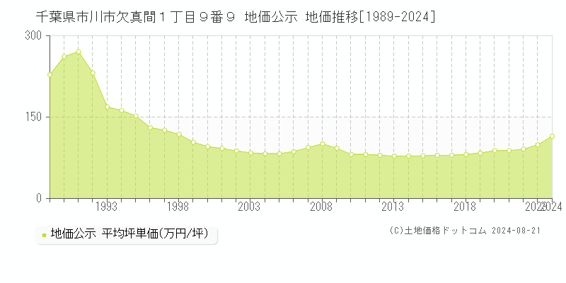 千葉県市川市欠真間１丁目９番９ 公示地価 地価推移[1989-2024]