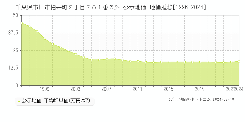 千葉県市川市柏井町２丁目７８１番５外 公示地価 地価推移[1996-2024]