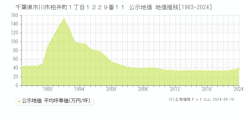 千葉県市川市柏井町１丁目１２２９番１１ 公示地価 地価推移[1983-2024]