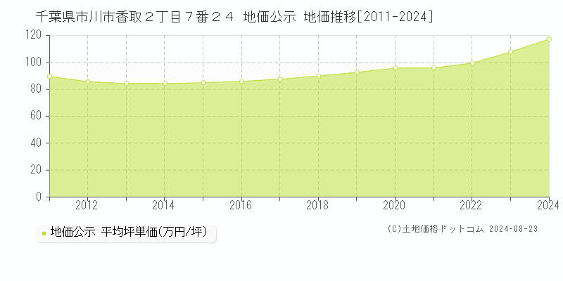 千葉県市川市香取２丁目７番２４ 公示地価 地価推移[2011-2024]