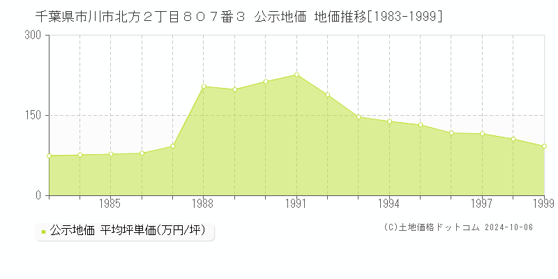 千葉県市川市北方２丁目８０７番３ 公示地価 地価推移[1983-1999]