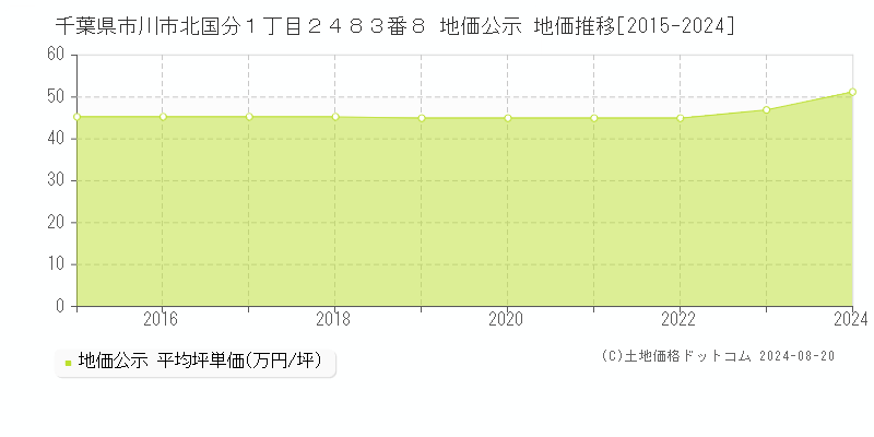 千葉県市川市北国分１丁目２４８３番８ 公示地価 地価推移[2015-2024]